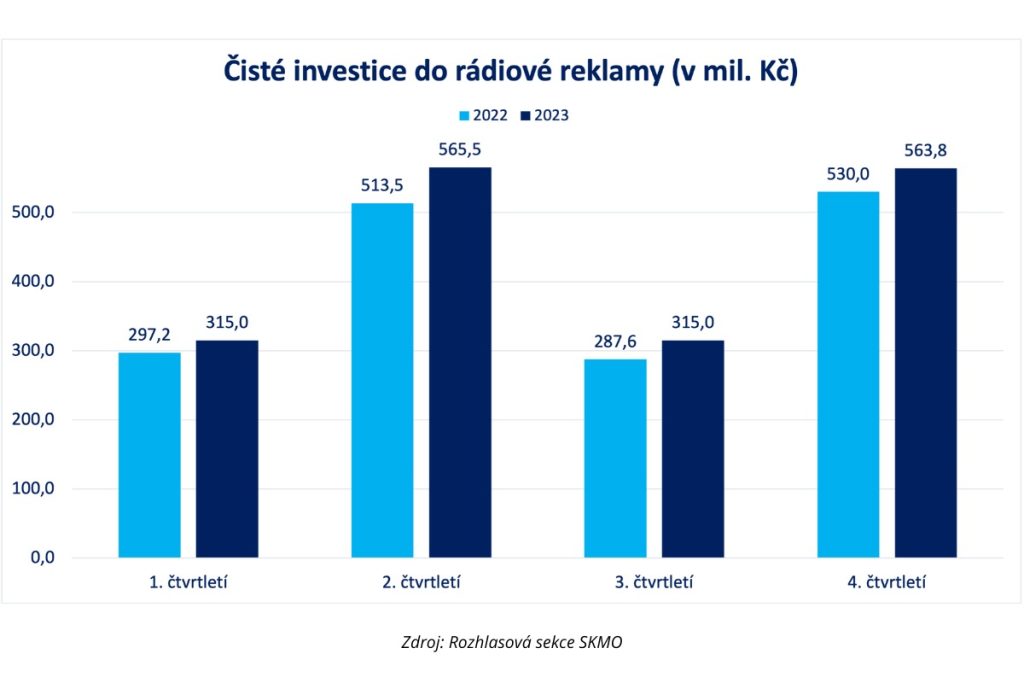 čisté investice do rádiové reklamy po čtvrtletích, vývoj investic a meziroční srovnání 2022 a 2023