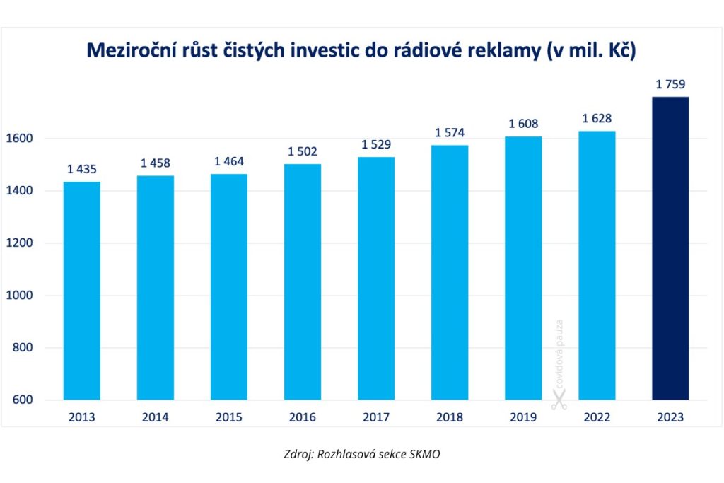čisté investice do rádiové reklamy, vývoj investic v letech 2013-2023, meziroční růst investic do rádiové reklamy