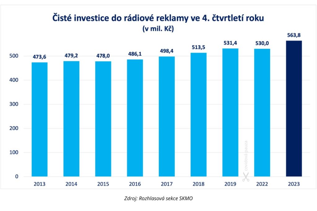 čisté investice do rádiové reklamy ve 4. čtvrtletí roku, vývoj investic v letech 2013-2023